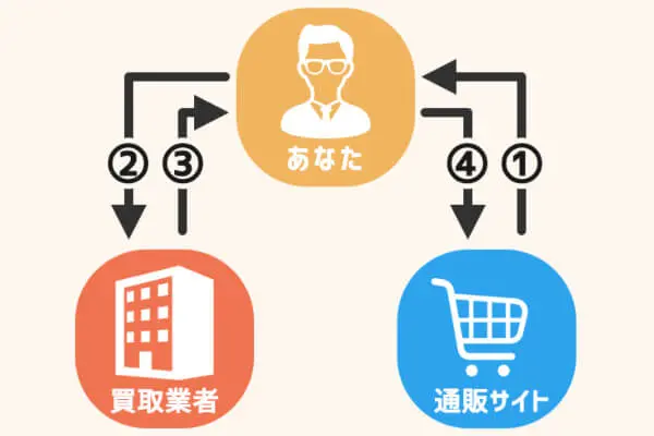 プラスワンでする現金化の仕組み