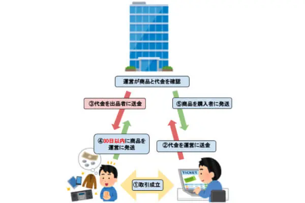 ギフリーでする現金化の仕組み