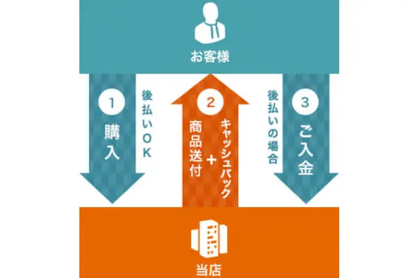 ワンストップでする後払い(ツケ払い)現金化の仕組み