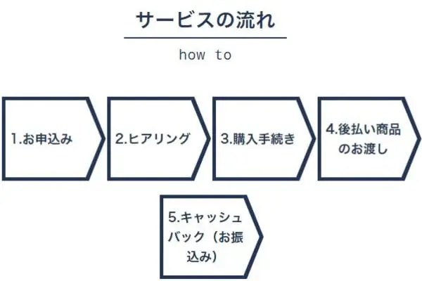 イムスの後払いの仕組みとは？