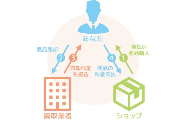 チャレワンという後払い現金化業者について