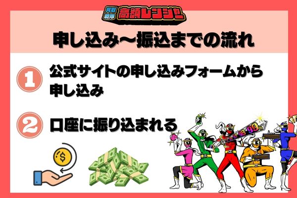 買取戦隊高額レンジャーの申し込みから振込までの流れ