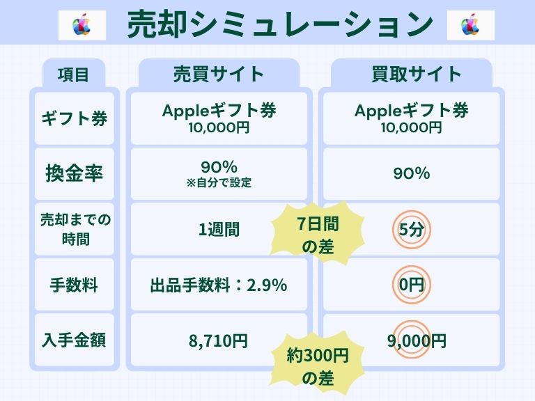 売却シミュレーション