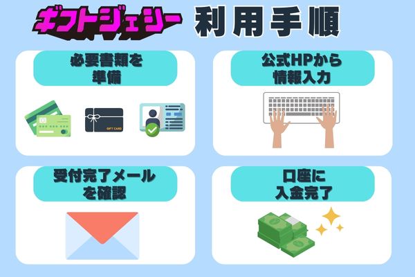 ギフトジェシーの必要書類・利用手順