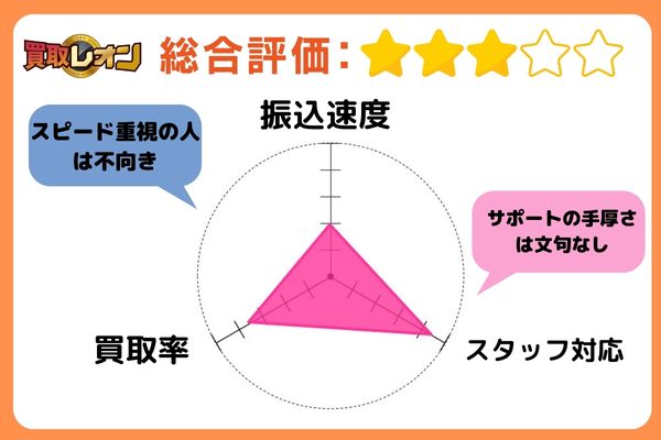 口コミ評判から買取レオンを総合評価してみた