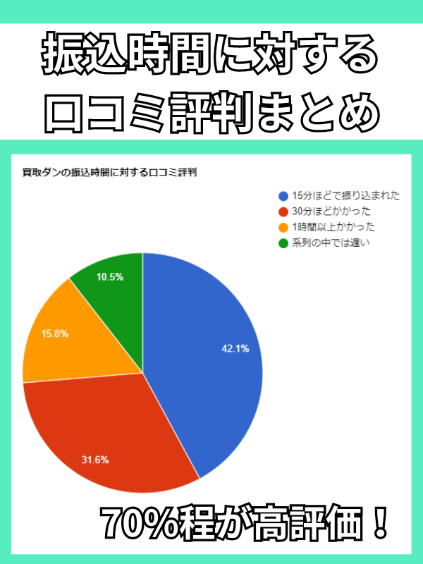 買取ダンの振込時間に対する口コミ評判