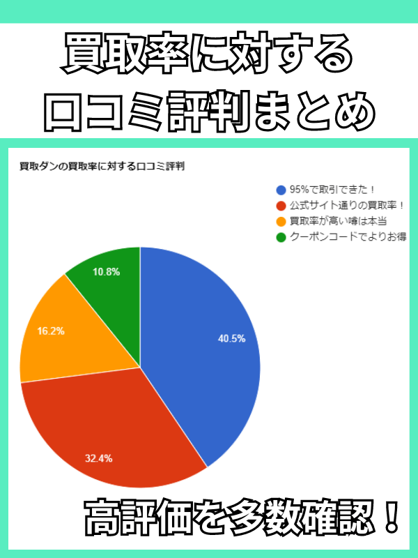 買取ダンの買取率に対する口コミ評判