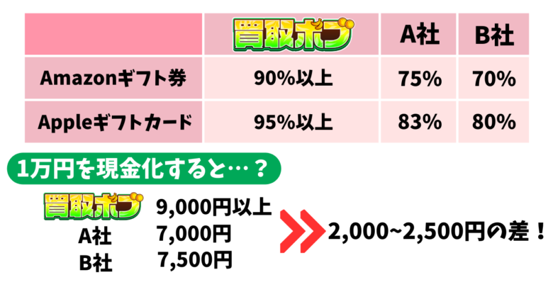 買取ボブと他社比較