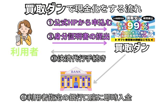 買取ダンで現金化をする流れ