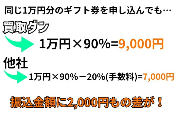 買取ダンと他社の比較