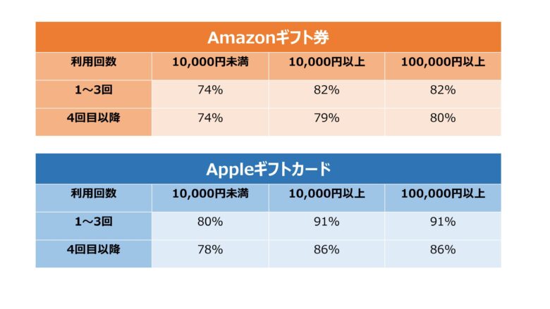 買取本舗買取率