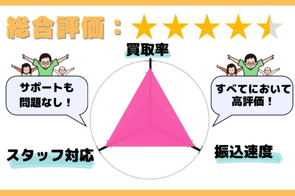 口コミ評判まとめ：利用者満足度はかなり高い！