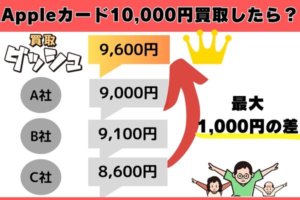 Appleギフトカード10,000円を買取したら？