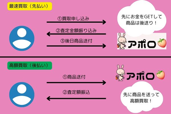 買取の仕組みを表した図解