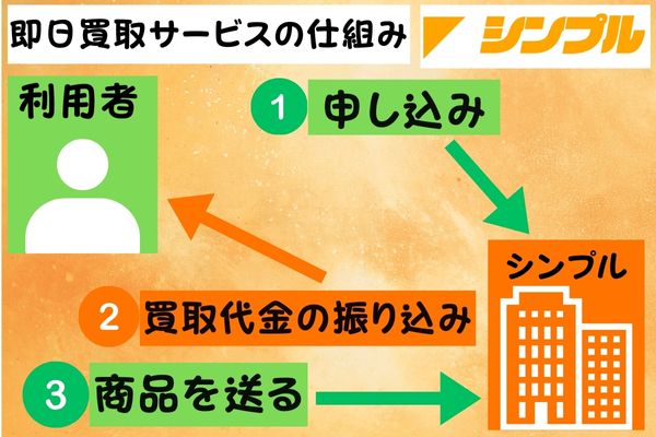 即日買取サービスの仕組み【図解有り】