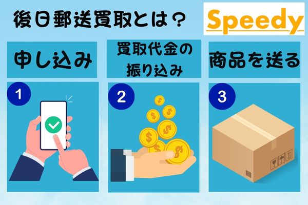 後日郵送買取の図解