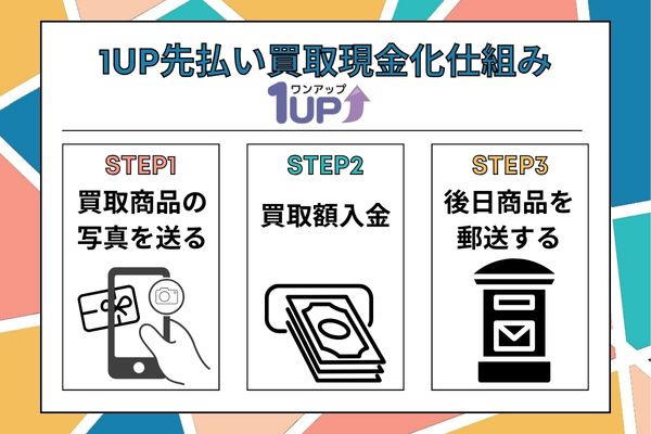 速攻買取の仕組みを表した図