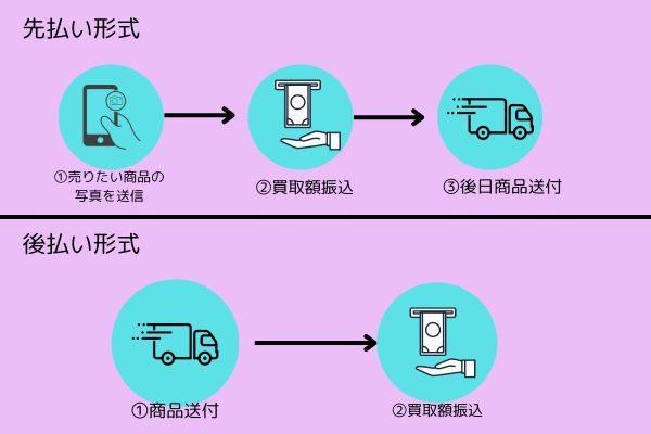 アンサーには二種類の買取の仕組みがあります。