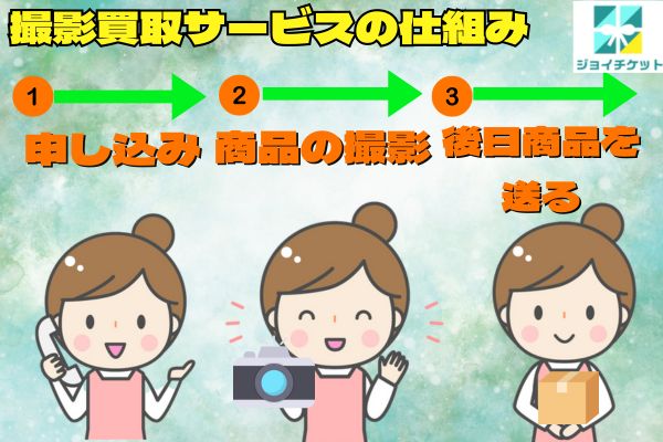 撮影買取サービスの仕組みを表した図解