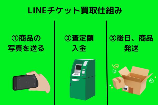 買取LINEdeチケット仕組み