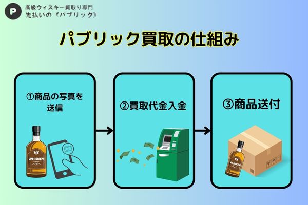 パブリックの先払い買取現金化仕組み