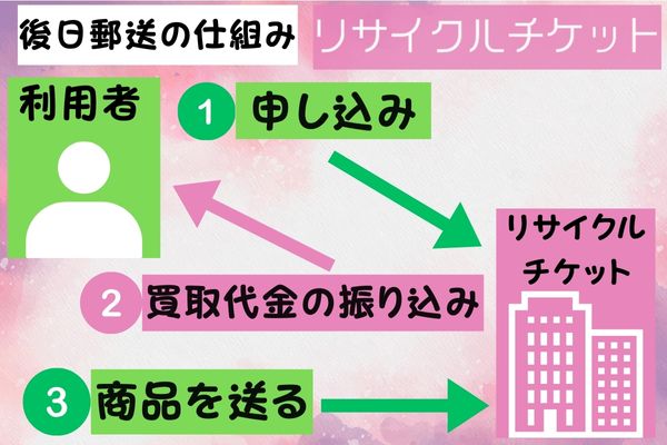 後日郵送の仕組みの図解