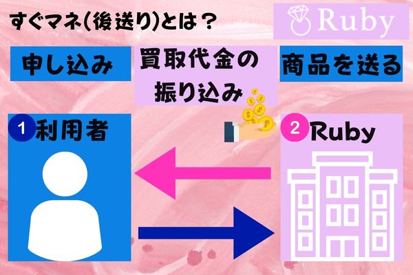 すぐマネ(後送り)の図解