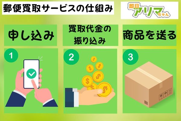 即日アリマちゃんの先払い買取現金化サービスとは?