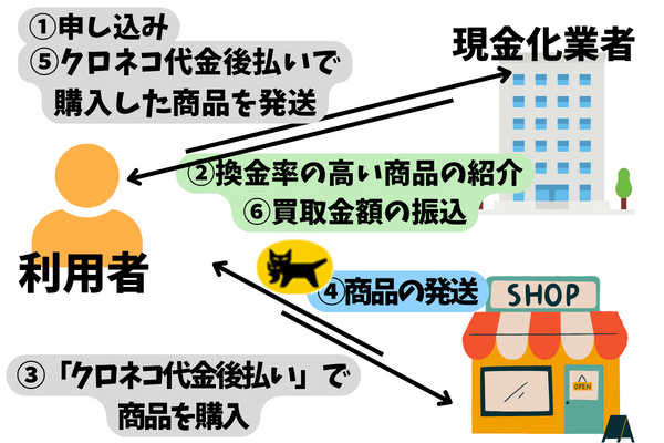 クロネコ代金後払い現金化の仕組み