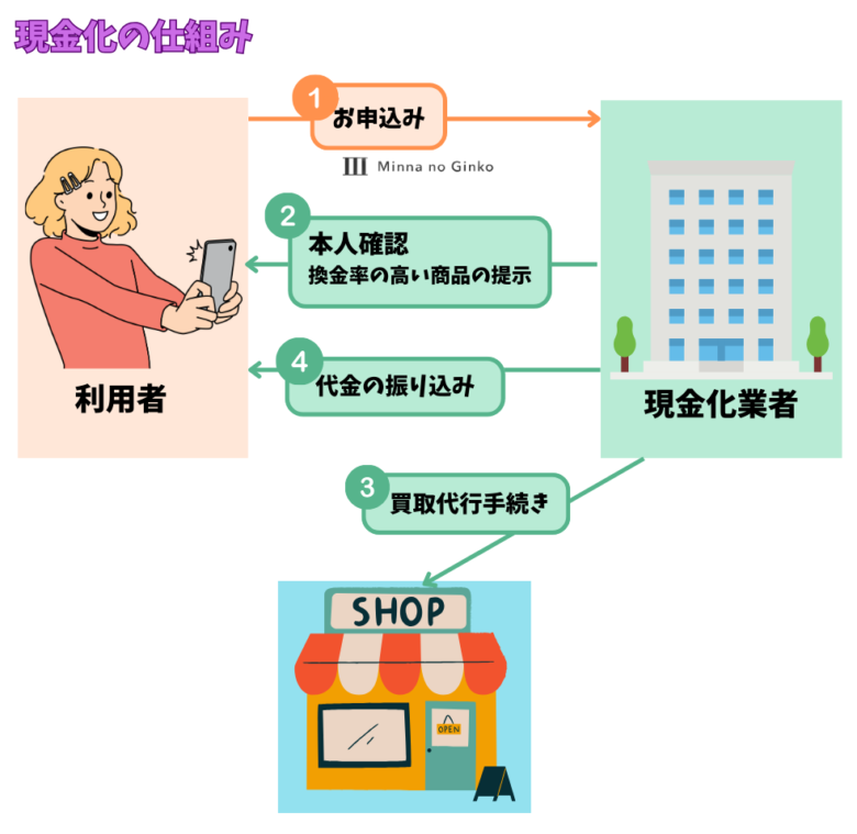 みんなの銀行現金化の仕組み