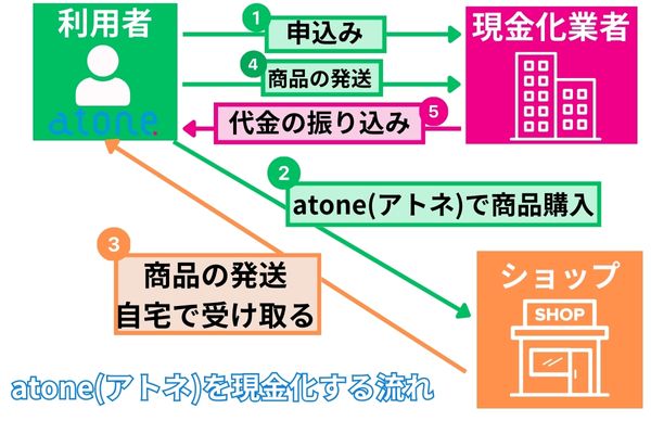 atone(アトネ)の現金化方法を解説した図