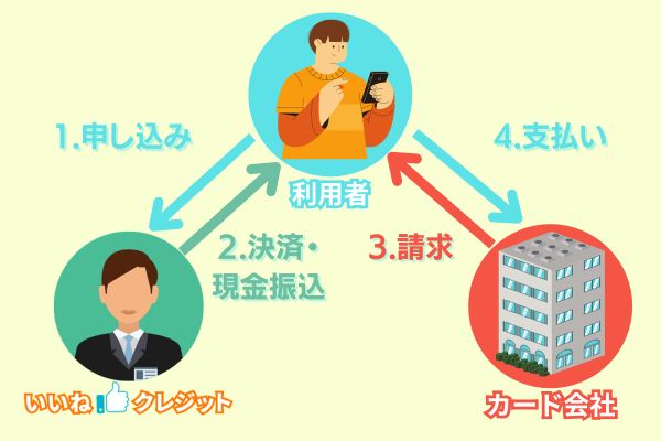 いいねクレジットの現金化の流れ