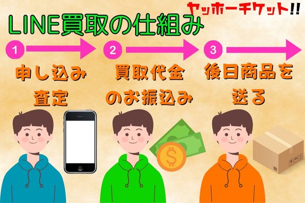 LINE買取の仕組み