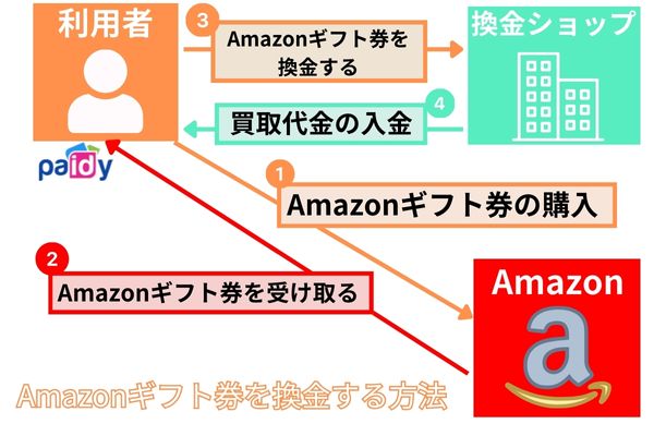 Paidy(ペイディ)現金化をAmazonギフト券を使って換金する方法を解説した図