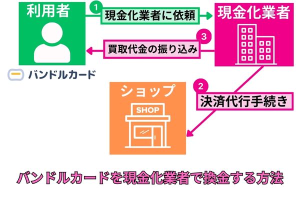 業者に依頼する手順の図解
