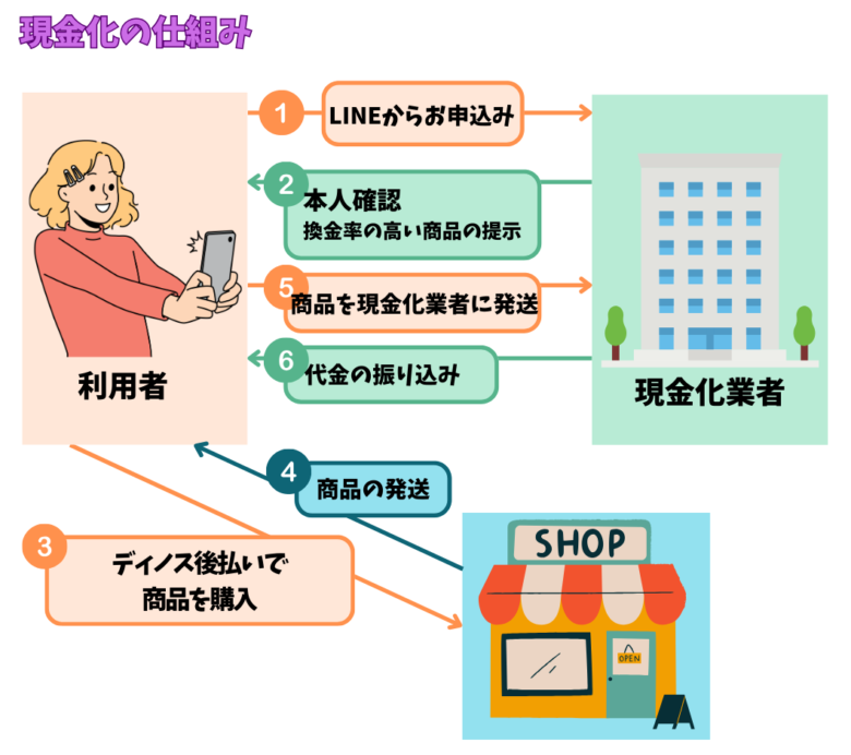 ディノス後払いの現金化の仕組み