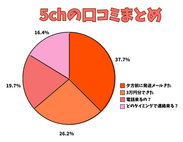 ディノス後払いの口コミを5chで調査した結果のグラフ