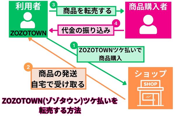 ZOZOTOWN(ゾゾタウン)ツケ払いを換金する方法を解説した図