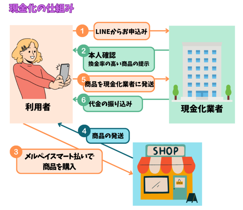 メルペイスマート払い現金化の仕組みを表した図解