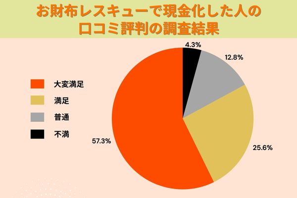 お財布レスキューの口コミ評判は良い？悪い？