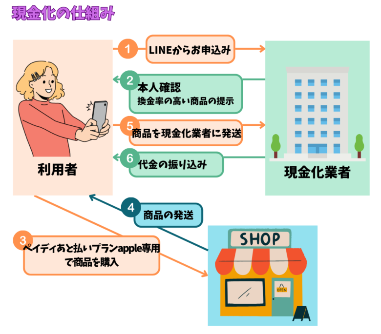 ペイディあと払いプランapple専用現金化の仕組みを表した図解