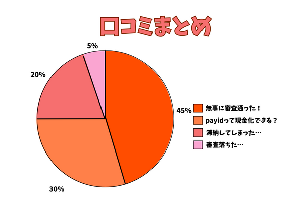 PayID現金化の口コミ評判まとめ