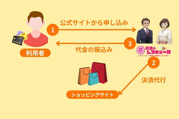 お金のレスキュー隊の仕組み