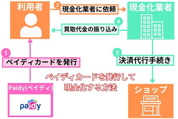 Paidy(ペイディ)現金化をカードを発行して行う方法を解説した図