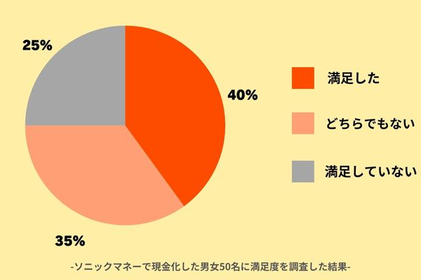 ソニックマネーの口コミ評判を調査した結果