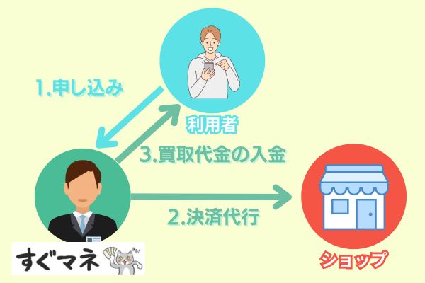 すぐマネで現金化する流れ【図解】