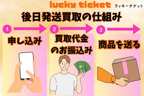 後日発送買取の仕組み図