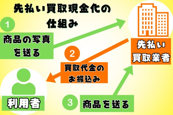 先払い買取の仕組み図