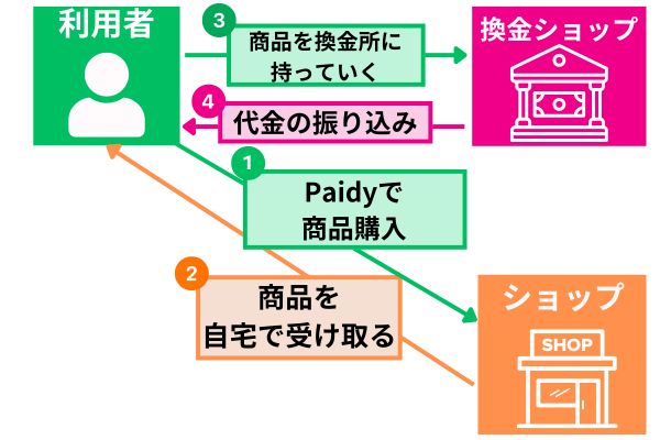 paidyカードなし