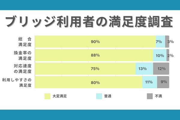 ブリッジ現金化利用者の満足度調査